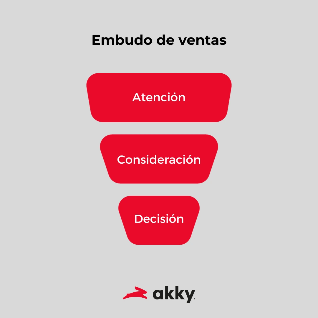 Gráfico de las etapas del embudo de ventas