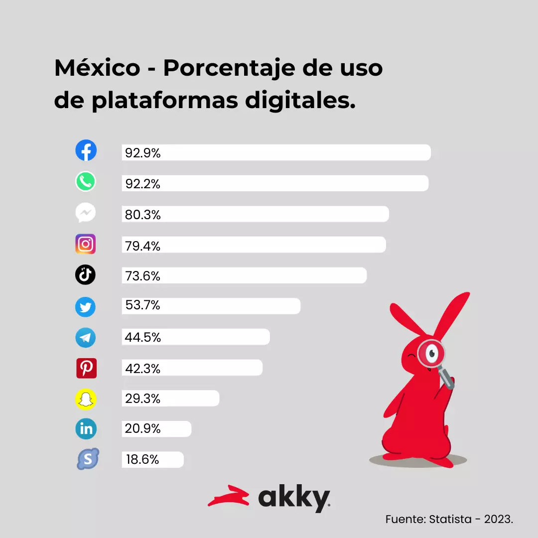 grafica-porcentaje-de-uso-redes-sociales
